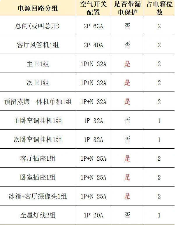 家用配電箱配置表 家用配電箱配置表