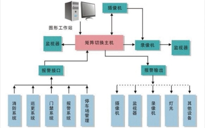 樓宇配電監(jiān)控系統(tǒng)